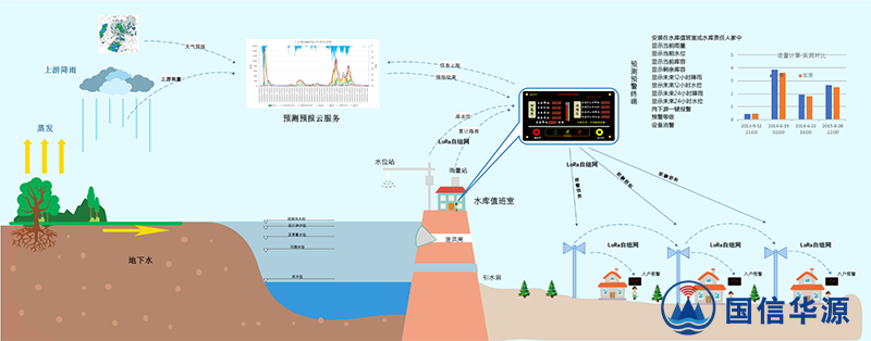 小型水庫雨水情及大壩安全監測預警解決方案