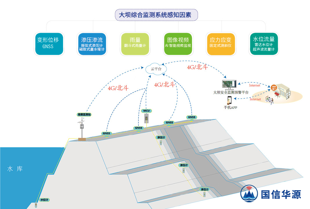 小型水庫雨水情及大壩安全監測預警解決方案