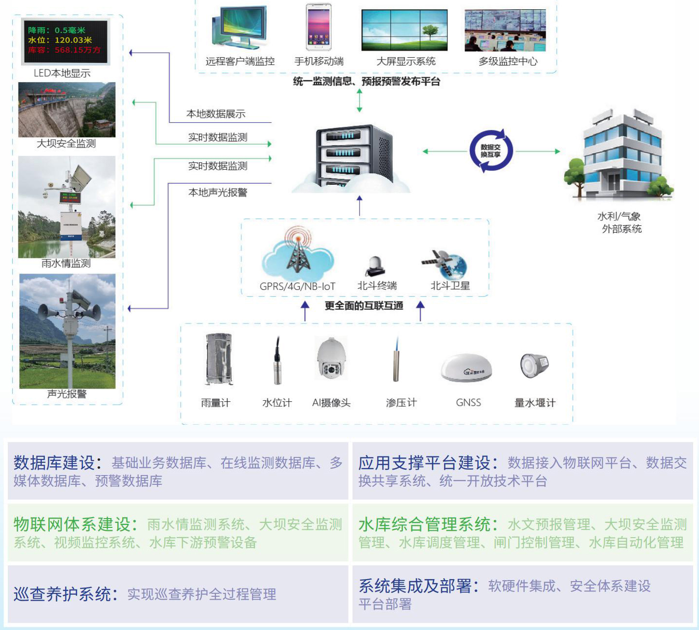 小型水庫雨水情測報和大壩安全監測預警系統